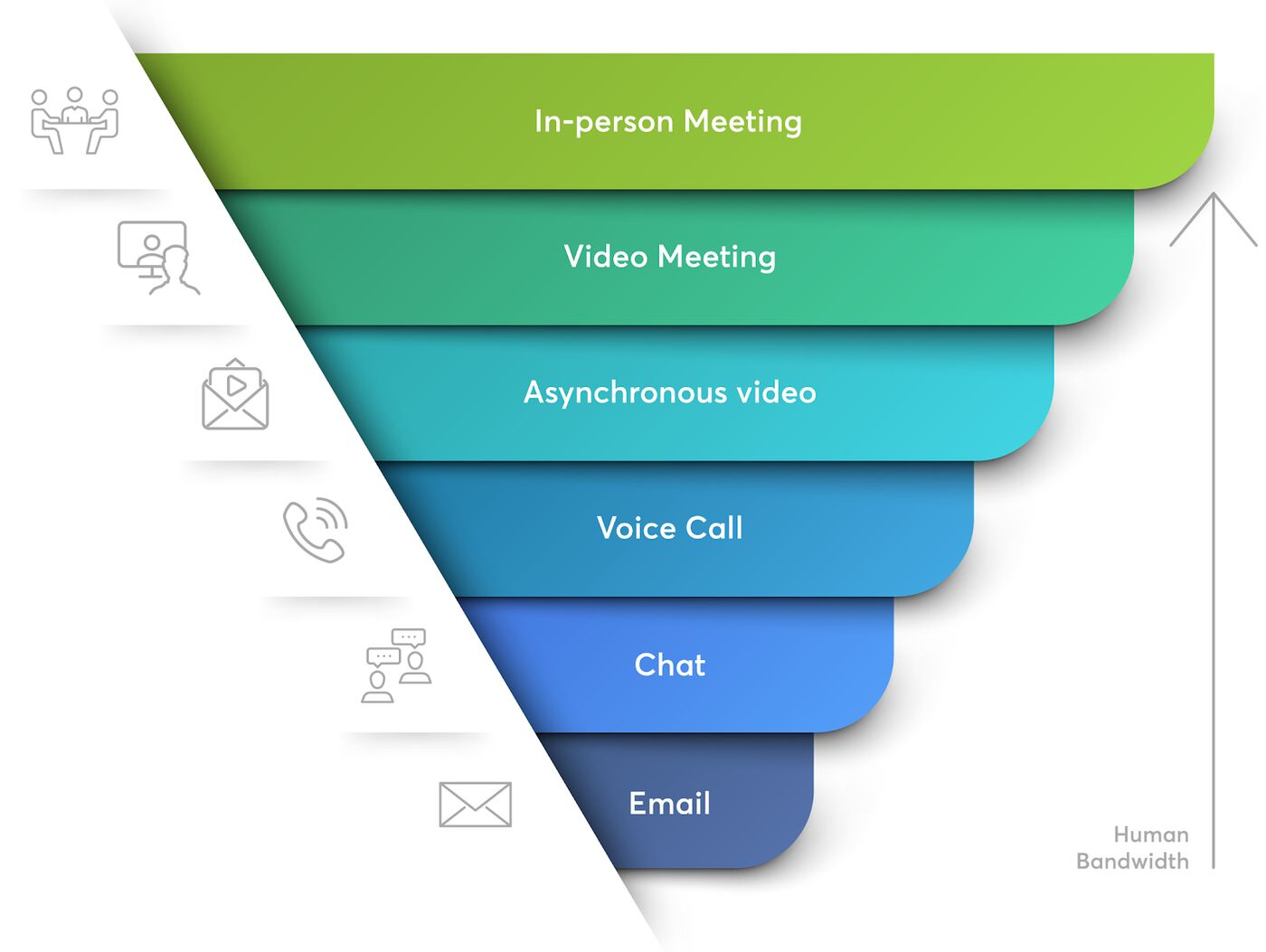 This chart shows the progression of communication bandwidth from high (in-person meetings) to low (email)